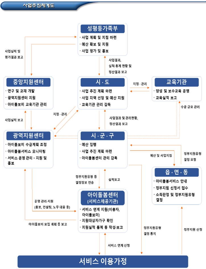  아이돌봄서비스 정부지원 및 이용절차