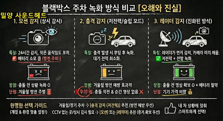   겨울철 블랙박스 주차 녹화, '충격 감지'만 믿다가 뺑소니 못 잡는 이유! [밀양 사운드헤드]
