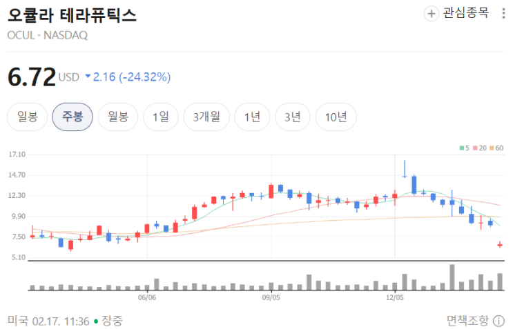  OCUL 주가 흔든 SOL-1, 결론부터 말하면 “임상은 승리, 투자는 분기점”이다