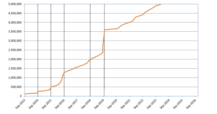 [FDA 뉴스] GUDID Data Trends - 2025 (February, May, September, December)