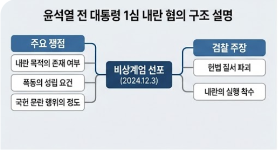  윤석열 전 대통령 1심 선고 생중계, 사형 구형 이유 및 향후 재판 전망 가이드