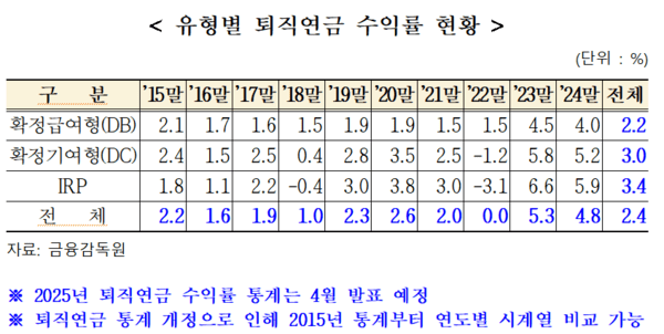  [긴급 진단] "내 퇴직연금 수익률 노후자금 턱없이 부족"… '기금형 도입'이 해법 될까