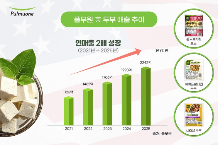 [세계 속의 K-기업] 풀무원 미국법인 두부 연매출 지난해 2242억원…전년比 12.2% 신장하며 역대 최고치 경신