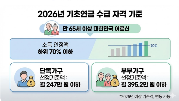  2026 기초연금 수급 자격, 재산 공제 혜택 및 국민연금 중복 수령 가이드