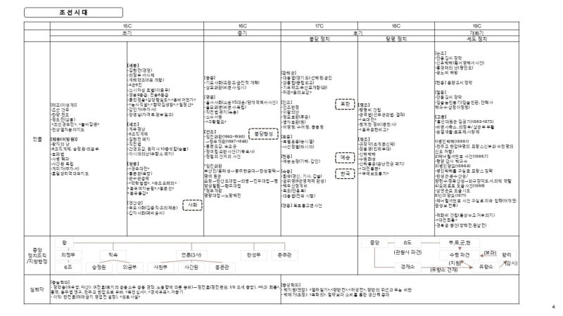 한국사능력검정시험(한능검) 연표 키워드 정리 pdf파일 공유