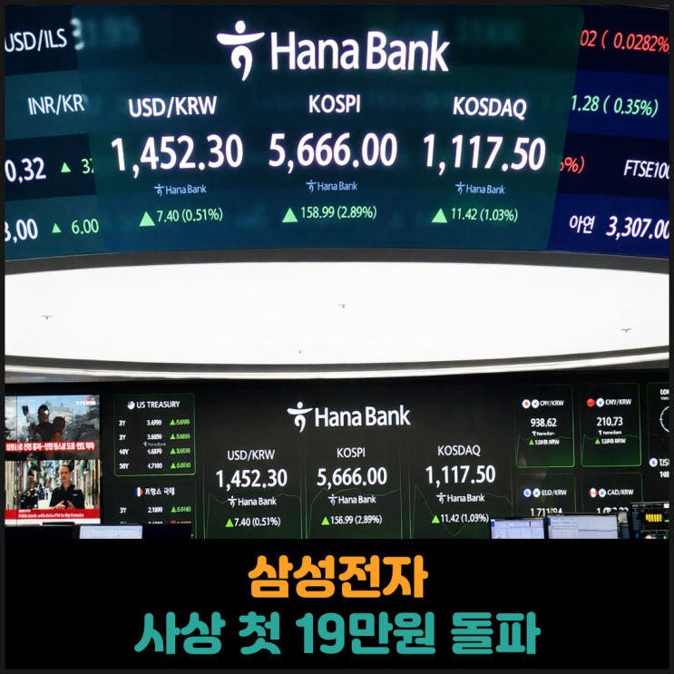  삼성전자, 사상 첫 19만원 돌파