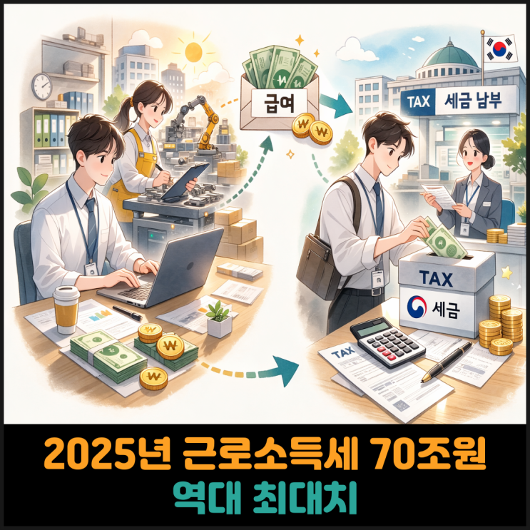  2025년 근로소득세 70조원, 역대 최대치