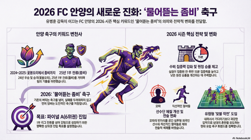 AI로 생성한 FC안양 인포그래픽 - "물러서지 않는 좀비가 온다" : FC안양 유병훈 감독이 선포한 ....
