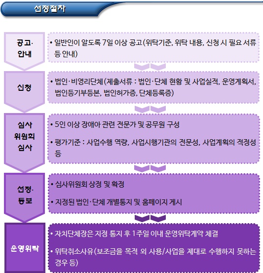 장애아가족 양육지원 사업시행기관 선정심사 기준