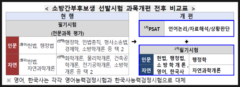 소방간부후보생 선발 시험 필기 과목 개편! PSAT 도입, 가산점 폐지