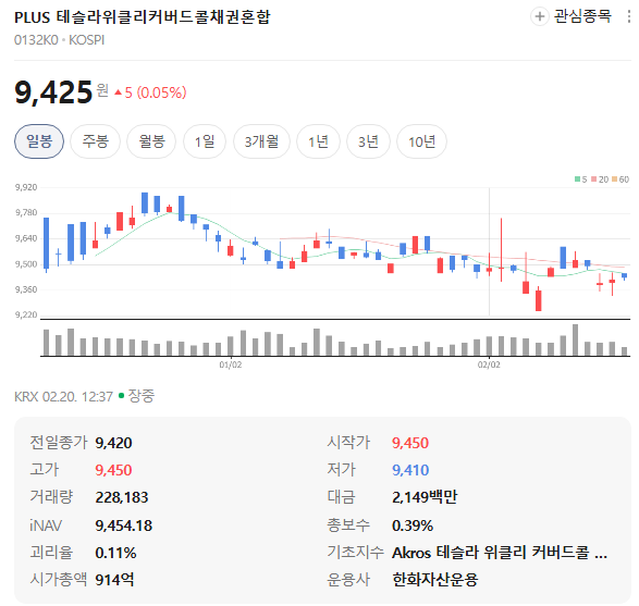  PLUS테슬라위클리커버드콜채권혼합 ETF 완전정리