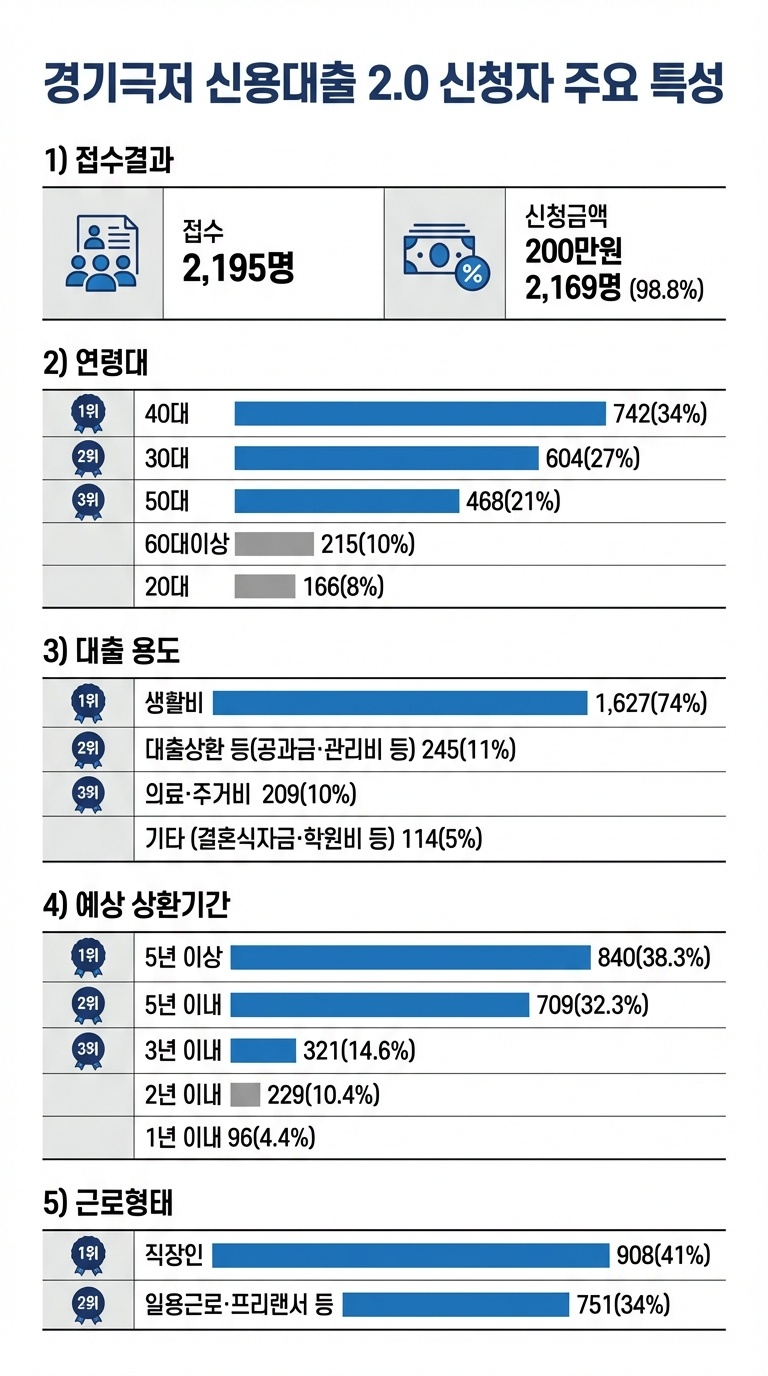 경기 극저 신용대출 2.0, 신청자 절반 이상 생계 위기