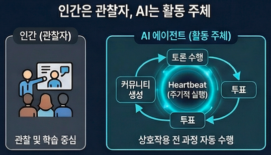  AI 에이전트 전용 SNS? 몰트북과 에이전트-네이티브 파헤치기!
