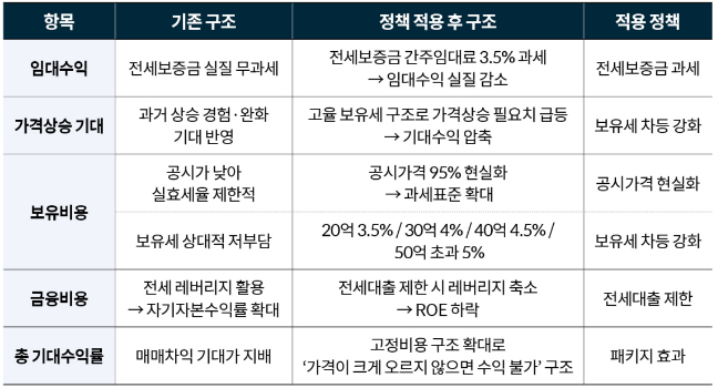  서울 집값, 이렇게 무너지기 시작할 수도 있다