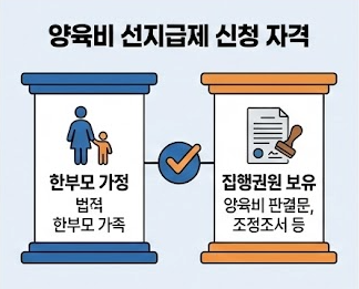  양육비 선지급제 신청 자격 부터 회수까지 총정리