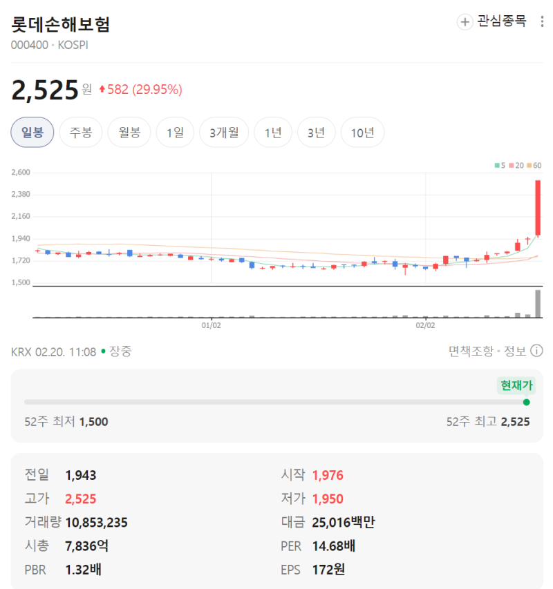 롯데손해보험 주가 급등이유와 향후전망
