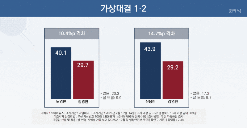 신용한 43.9% 對 김영환 29.2%...여야 충북지사 양자대결 / 리얼미터