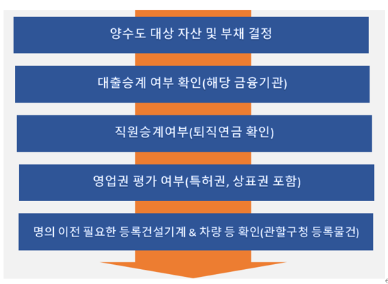  알면 돈 버는 일반 사업양수도에 의한 법인전환 시 7가지 고려사항