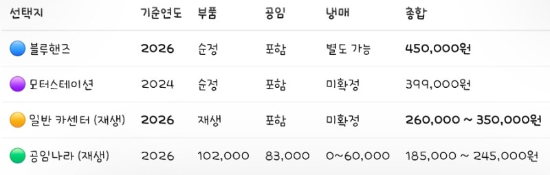 싼타페dm 제너레이터 교체 교환 비용 비교 공임나라 블루핸즈 카센터 전부 알아보기(feat 알터....