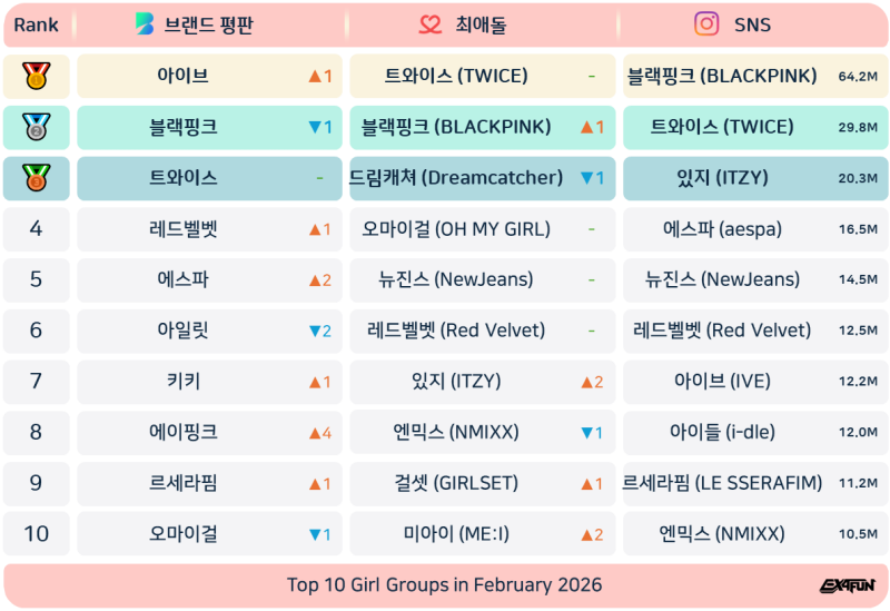 [걸그룹] '26년 2월 여자 아이돌 그룹 순위
