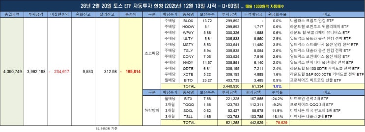  [토스증권] 미국 ETF 배당투자 자동 매수 현황 - D+69