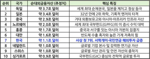  전세계 순대외금융자산 국가별 순위(Top 10)