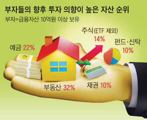  [부동산 개념원리 #6] 부동산은 투자의 대상인가? : 자본주의의 생존 기술