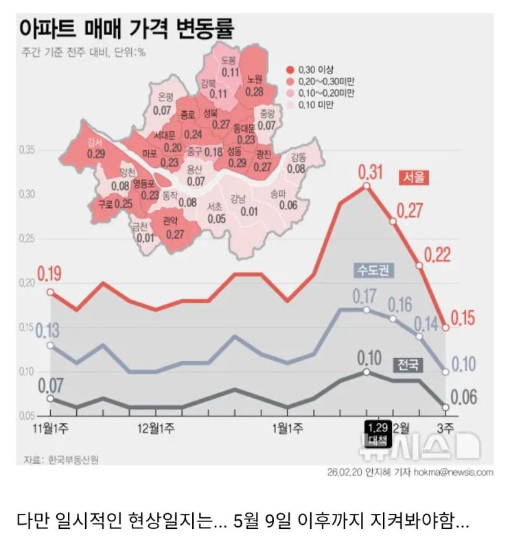  상승률 꺾인 서울 아파트 값.jpg