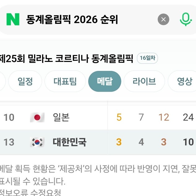  2026 밀라노-코르티나 올림픽 2월 23일 오전 4시, 폐회식 개최 - 현재 한국의 순위는?