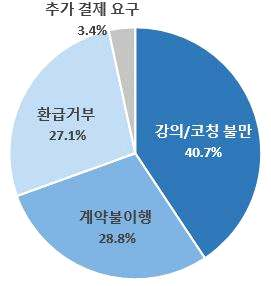  한국소비자원, "고수익 보장, 고액 온라인 부업 강의 피해 증가"