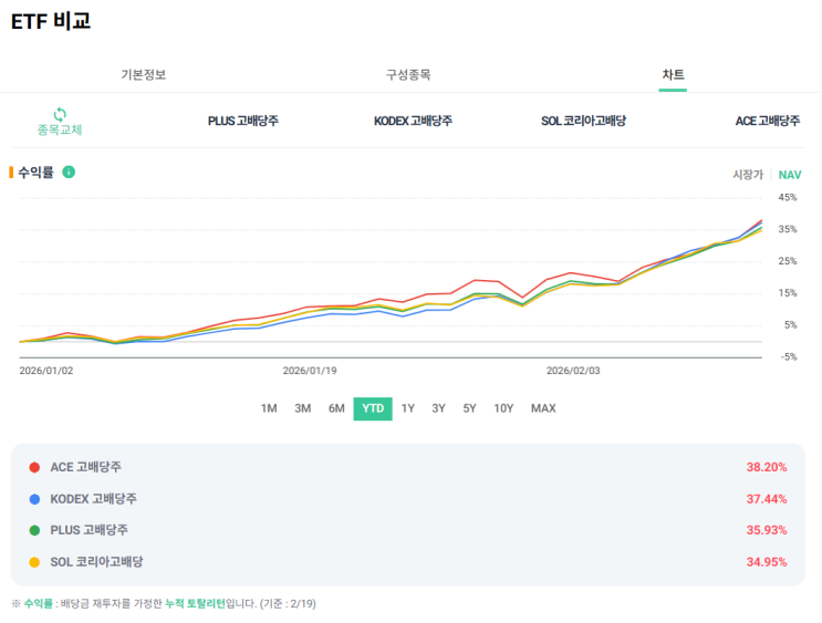  조용히 오르는 고배당 ETF, 지금 담아야 할까?