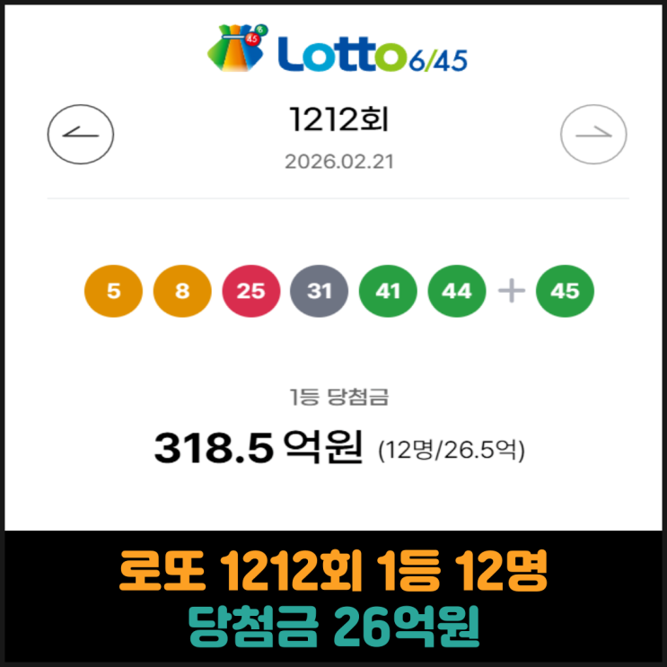  로또 1212회 1등 12명, 당첨금 26억