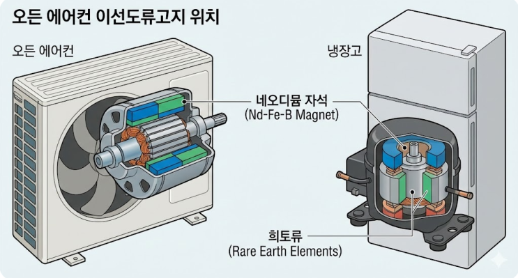  폐가전 희토류 재활용, 도시광산의 경제적 가치