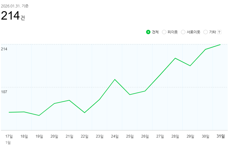  브랜드 블로그 한 달 대행 효과 | 방문자 수 94% 증가