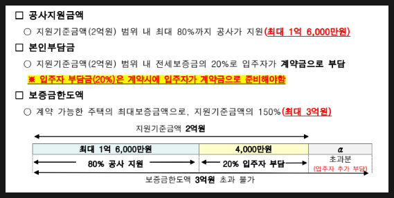[집구하기] SH 전세임대형 든든주택 - 계약에서 입주까지