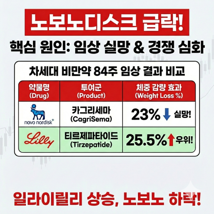  노보노디스크 15% 주가 하락 이유, 카그리세마 임상실험 실패?
