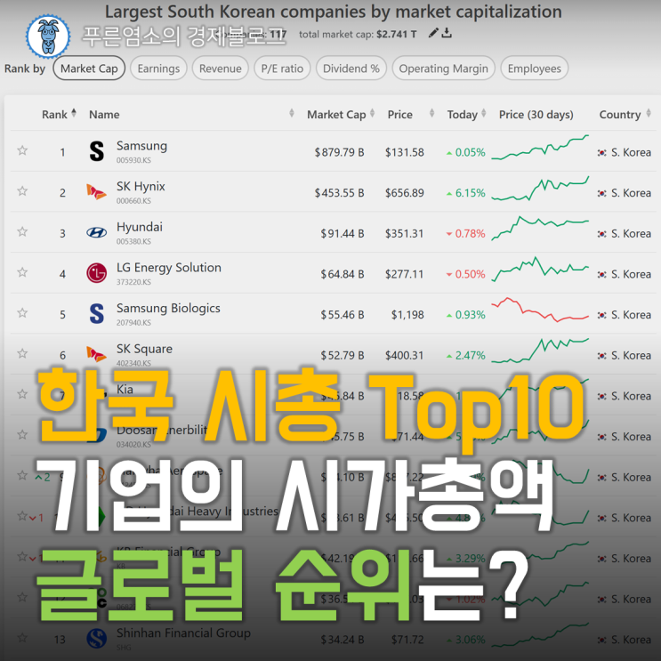  한국 시총 Top10 기업의 글로벌 순위는? (2026년 2월)