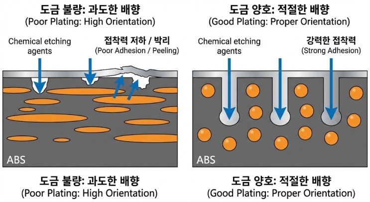  사출 성형의 난제, '스킨 배향(Skin Orientation)'과 도금 불량의 역설