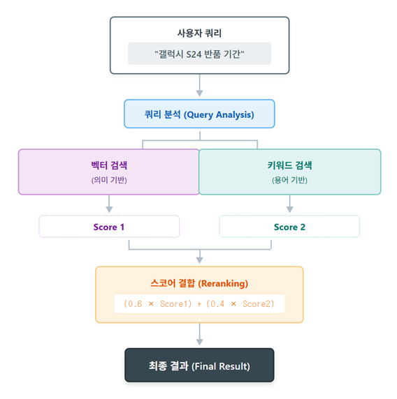  생성형 AI를 위한 벡터 데이터베이스 가이드: RAG 아키텍처 설계와 실제 적용 사례 분석