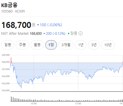 KB금융 주가, 실적은 역대급인데 왜 아직도 싸 보일까
