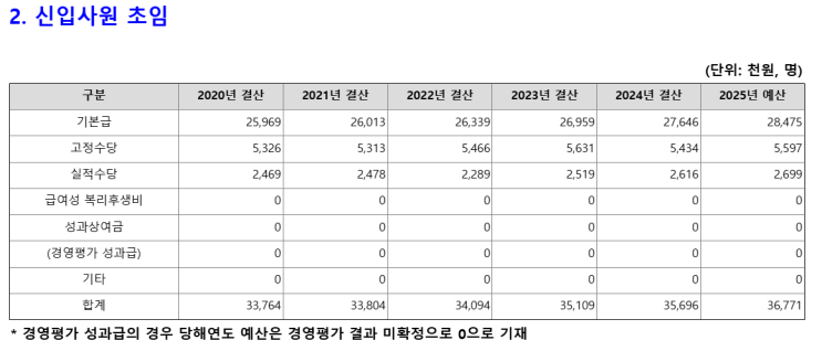  [정규직,신입 공채] 한국산업안전보건공단 산업보건 채용(연봉, 기업리뷰, 초봉 3677만원, 대기환경기사)