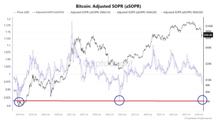  #BTC aSOPR 0.92 하회: '단순 조정'을 넘어 '약세 체제' 전환 신호 강화