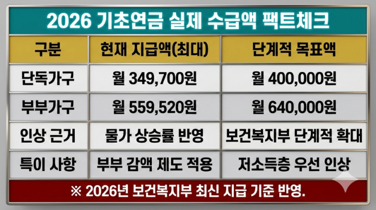  "월 40만 원 다 주는 거 아니었어?" 2026 보건복지부 기초연금, 35만 원과 40만 원의 진실