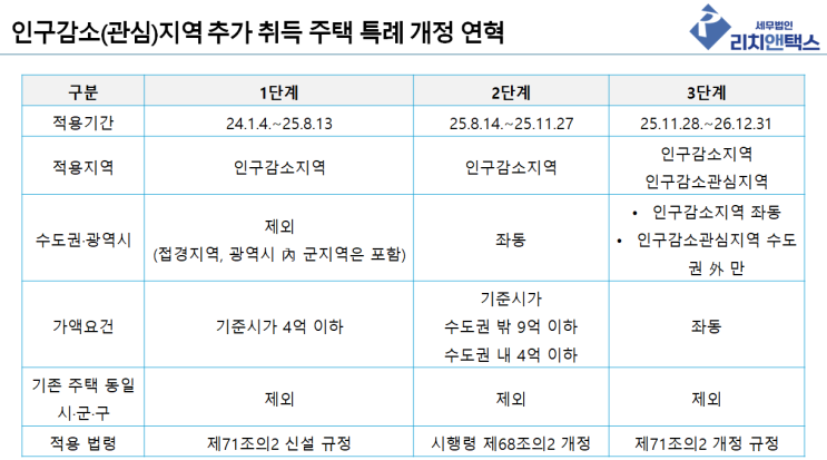  인구감소(관심)지역 비과세 특례, 취득일에 따라 달라집니다. 3단계 개정 총 정리!