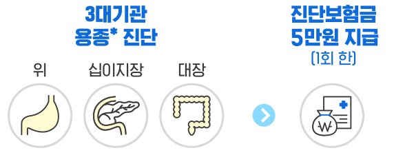 농협생명 검진쏘옥NHe용종진단보험 전격분석
