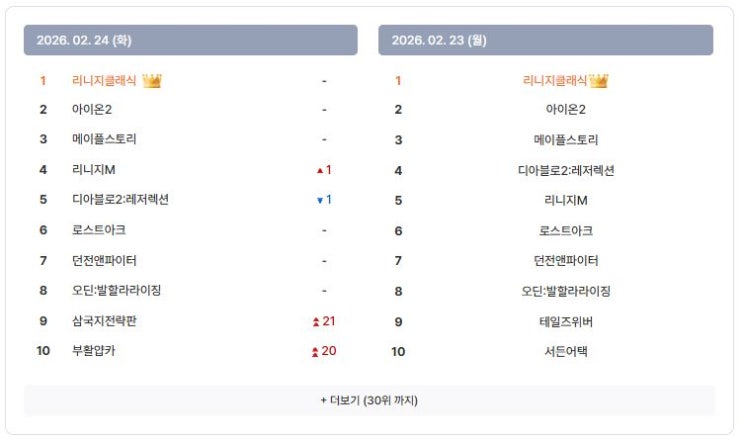  아이템매니아 주간 최고가 거래 순위 정리