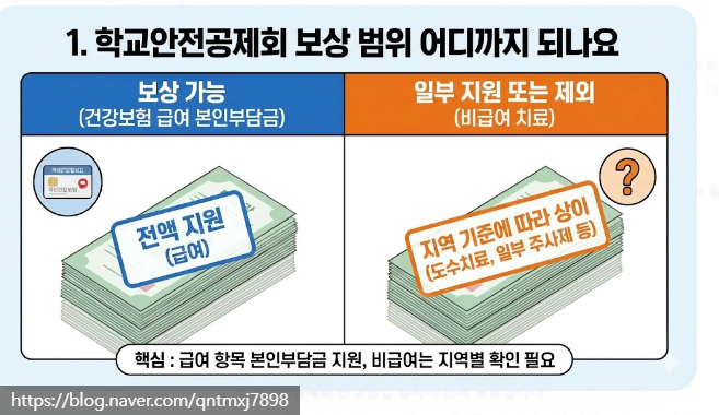 "돈 드릴게요" 학교안전공제회 보상, 신청방법, MRI, 신청기한