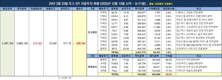  [토스증권] 미국 ETF 배당투자 자동 매수 현황 - D+71