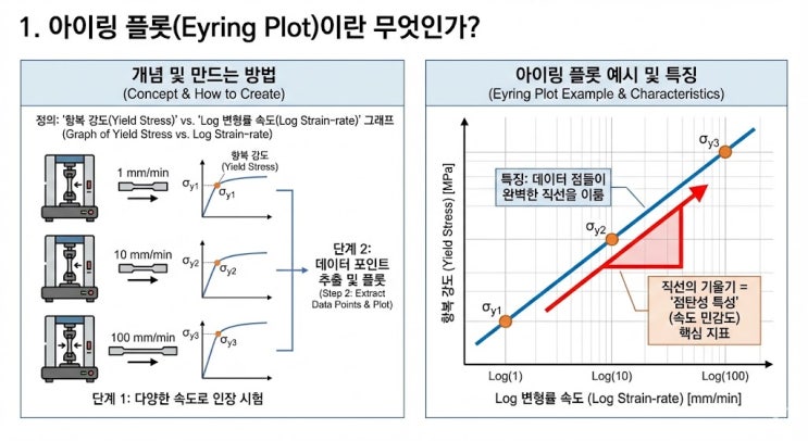  플라스틱의 숨겨진 '성격'을 파악하는 법: 아이링 플롯(Eyring Plot)의 중요성 (크리프와 충격의 연결고리)