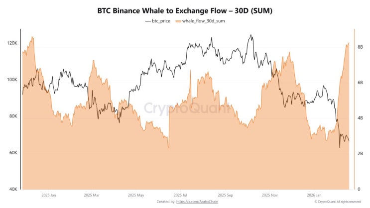 # BTC 핵심 온체인 지지 이탈, $89.8k 회복 여부가 구조적 분기점